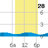 Iona Shores tide chart for Monday, October 28, 2024