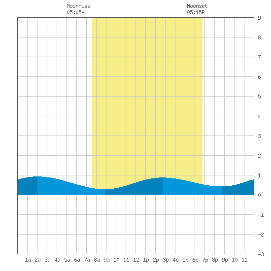 Iona Shores tide chart for Tuesday, October 29, 2024