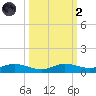 Iona Shores tide chart for Wednesday, October 2, 2024