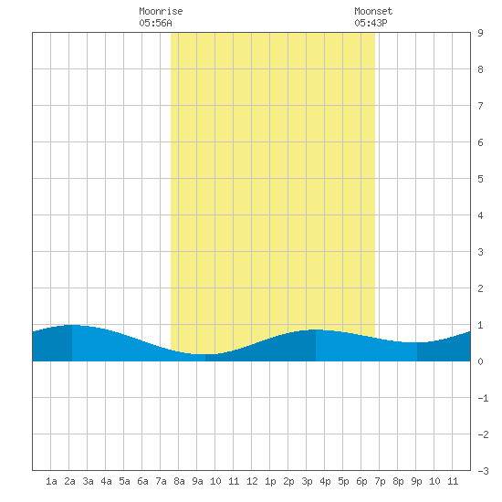 Iona Shores tide chart for Wednesday, October 30, 2024