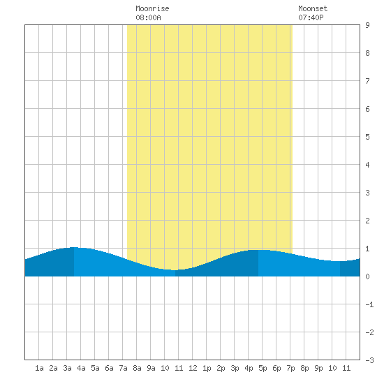 Iona Shores tide chart for Thursday, October 3, 2024