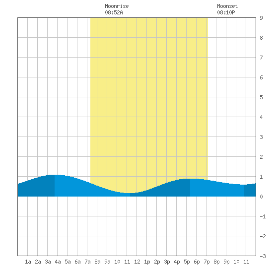 Iona Shores tide chart for Friday, October 4, 2024