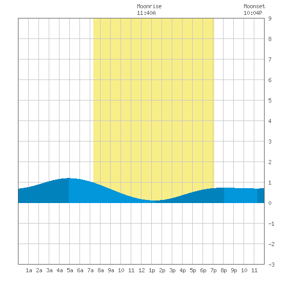 Iona Shores tide chart for Monday, October 7, 2024