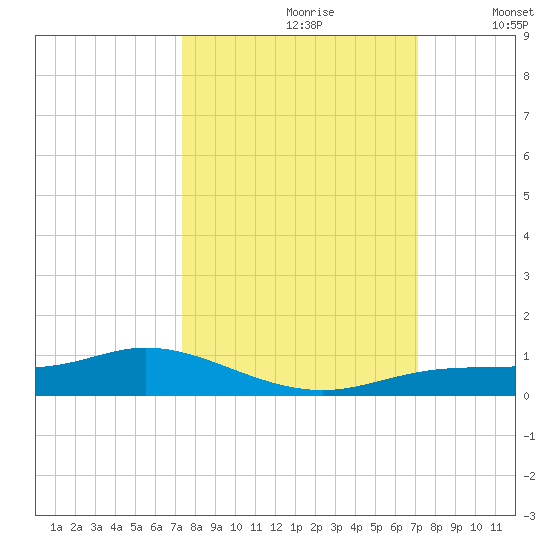 Iona Shores tide chart for Tuesday, October 8, 2024