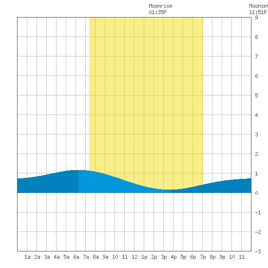 Iona Shores tide chart for Wednesday, October 9, 2024