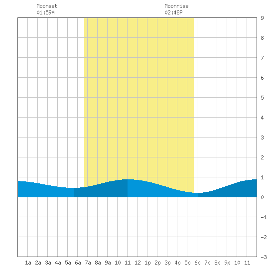 Iona Shores tide chart for Monday, November 11, 2024