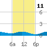 Iona Shores tide chart for Monday, November 11, 2024