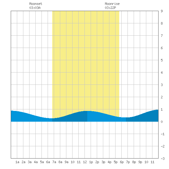 Iona Shores tide chart for Tuesday, November 12, 2024