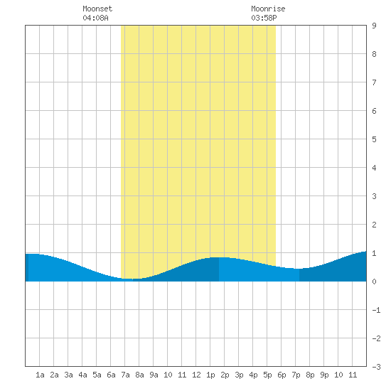 Iona Shores tide chart for Wednesday, November 13, 2024