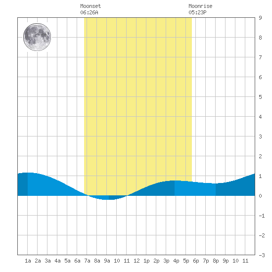 Iona Shores tide chart for Friday, November 15, 2024