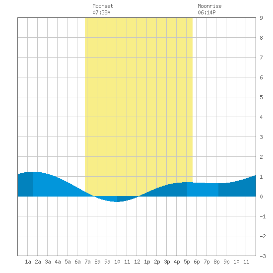 Iona Shores tide chart for Saturday, November 16, 2024