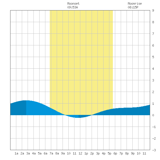 Iona Shores tide chart for Monday, November 18, 2024