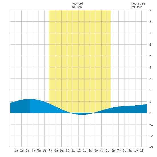 Iona Shores tide chart for Tuesday, November 19, 2024