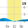 Iona Shores tide chart for Tuesday, November 19, 2024