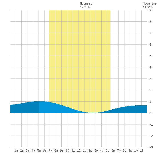 Iona Shores tide chart for Thursday, November 21, 2024