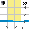 Iona Shores tide chart for Friday, November 22, 2024