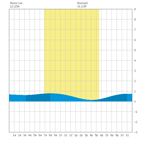 Iona Shores tide chart for Saturday, November 23, 2024