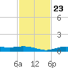 Iona Shores tide chart for Saturday, November 23, 2024