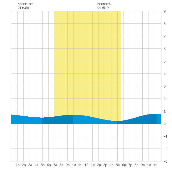 Iona Shores tide chart for Sunday, November 24, 2024