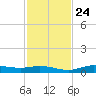 Iona Shores tide chart for Sunday, November 24, 2024