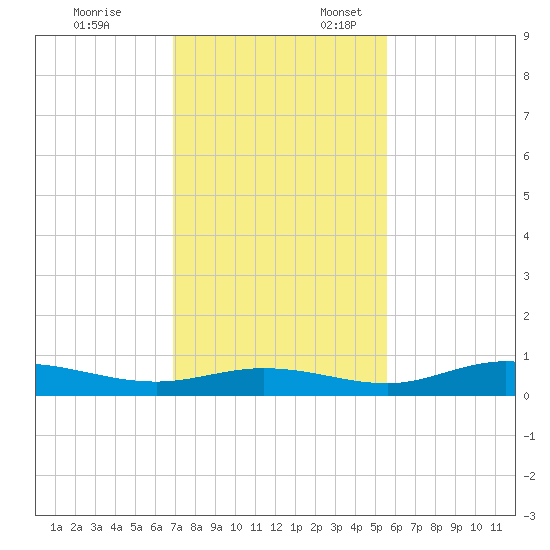 Iona Shores tide chart for Monday, November 25, 2024