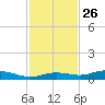 Iona Shores tide chart for Tuesday, November 26, 2024