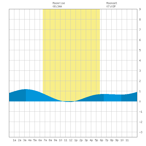 Iona Shores tide chart for Sunday, November 3, 2024