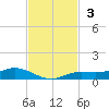 Iona Shores tide chart for Sunday, November 3, 2024