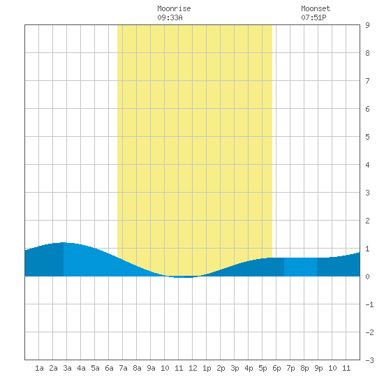 Iona Shores tide chart for Monday, November 4, 2024