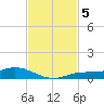 Iona Shores tide chart for Tuesday, November 5, 2024