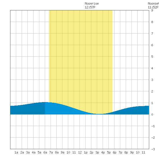 Iona Shores tide chart for Friday, November 8, 2024