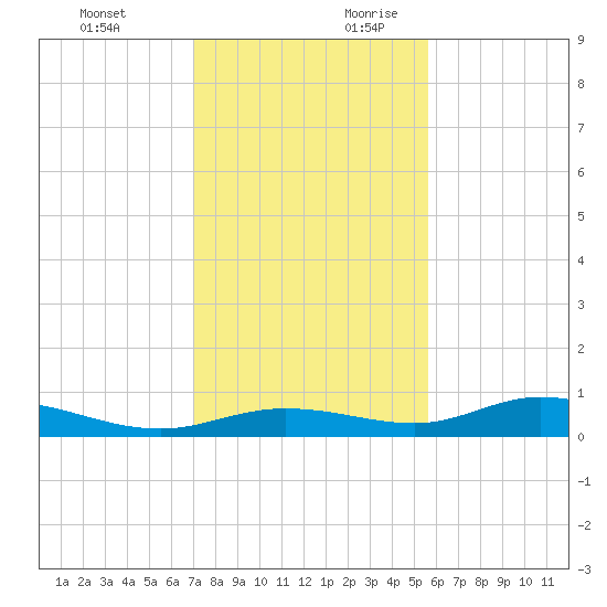 Iona Shores tide chart for Tuesday, December 10, 2024