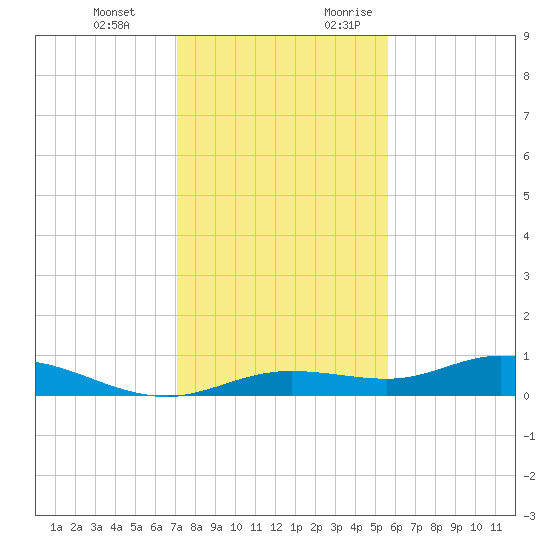 Iona Shores tide chart for Wednesday, December 11, 2024