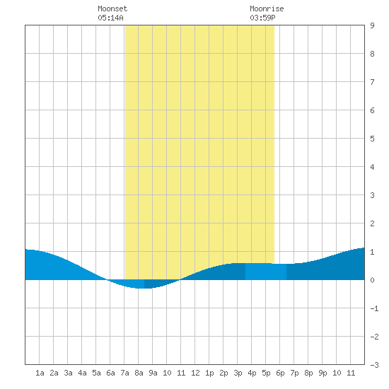 Iona Shores tide chart for Friday, December 13, 2024