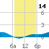 Iona Shores tide chart for Saturday, December 14, 2024