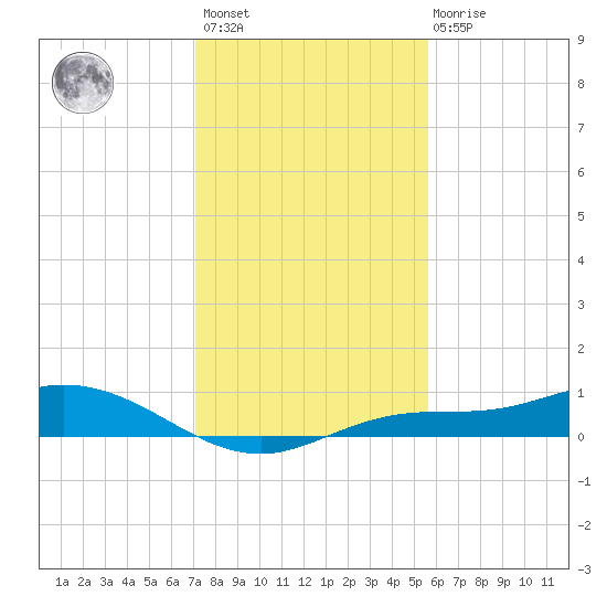 Iona Shores tide chart for Sunday, December 15, 2024