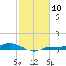Iona Shores tide chart for Wednesday, December 18, 2024