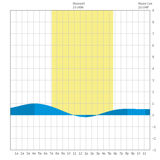 Iona Shores tide chart for Thursday, December 19, 2024