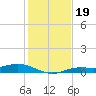 Iona Shores tide chart for Thursday, December 19, 2024