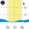 Iona Shores tide chart for Sunday, December 1, 2024
