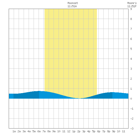 Iona Shores tide chart for Saturday, December 21, 2024