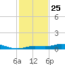 Iona Shores tide chart for Wednesday, December 25, 2024