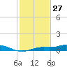 Iona Shores tide chart for Friday, December 27, 2024