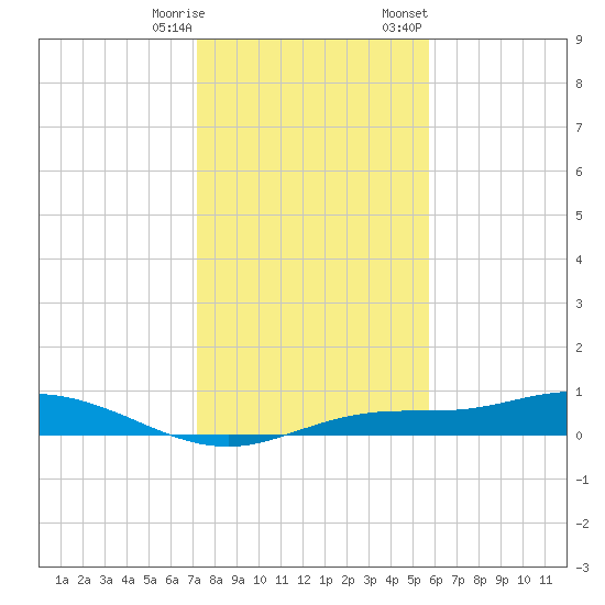 Iona Shores tide chart for Saturday, December 28, 2024