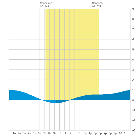 Iona Shores tide chart for Sunday, December 29, 2024