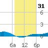 Iona Shores tide chart for Tuesday, December 31, 2024