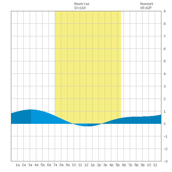 Iona Shores tide chart for Wednesday, December 4, 2024