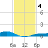 Iona Shores tide chart for Wednesday, December 4, 2024