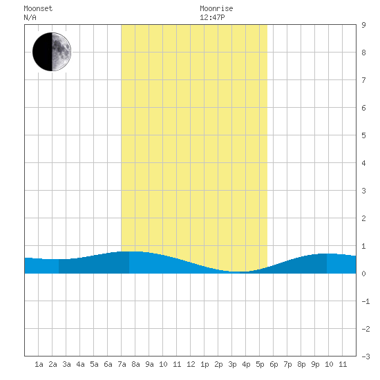 Iona Shores tide chart for Sunday, December 8, 2024