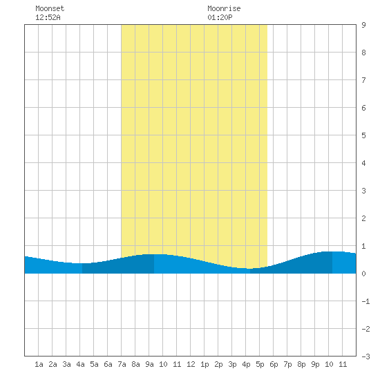 Iona Shores tide chart for Monday, December 9, 2024